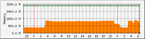 gate.domo-mem Traffic Graph