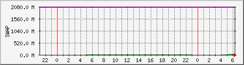gate.domo-swap Traffic Graph