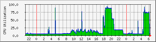 gate.domo.cpu Traffic Graph