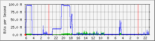 gate.domo_em1 Traffic Graph