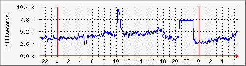 nagios-a Traffic Graph