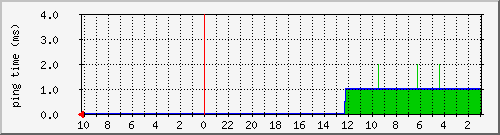 ping_plazmaip Traffic Graph