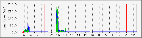 ping_srv_petr Traffic Graph