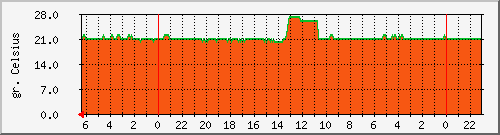 temper_sec6 Traffic Graph