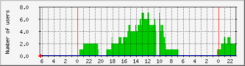 test_mpd Traffic Graph