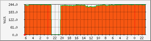 voltage_sec6 Traffic Graph